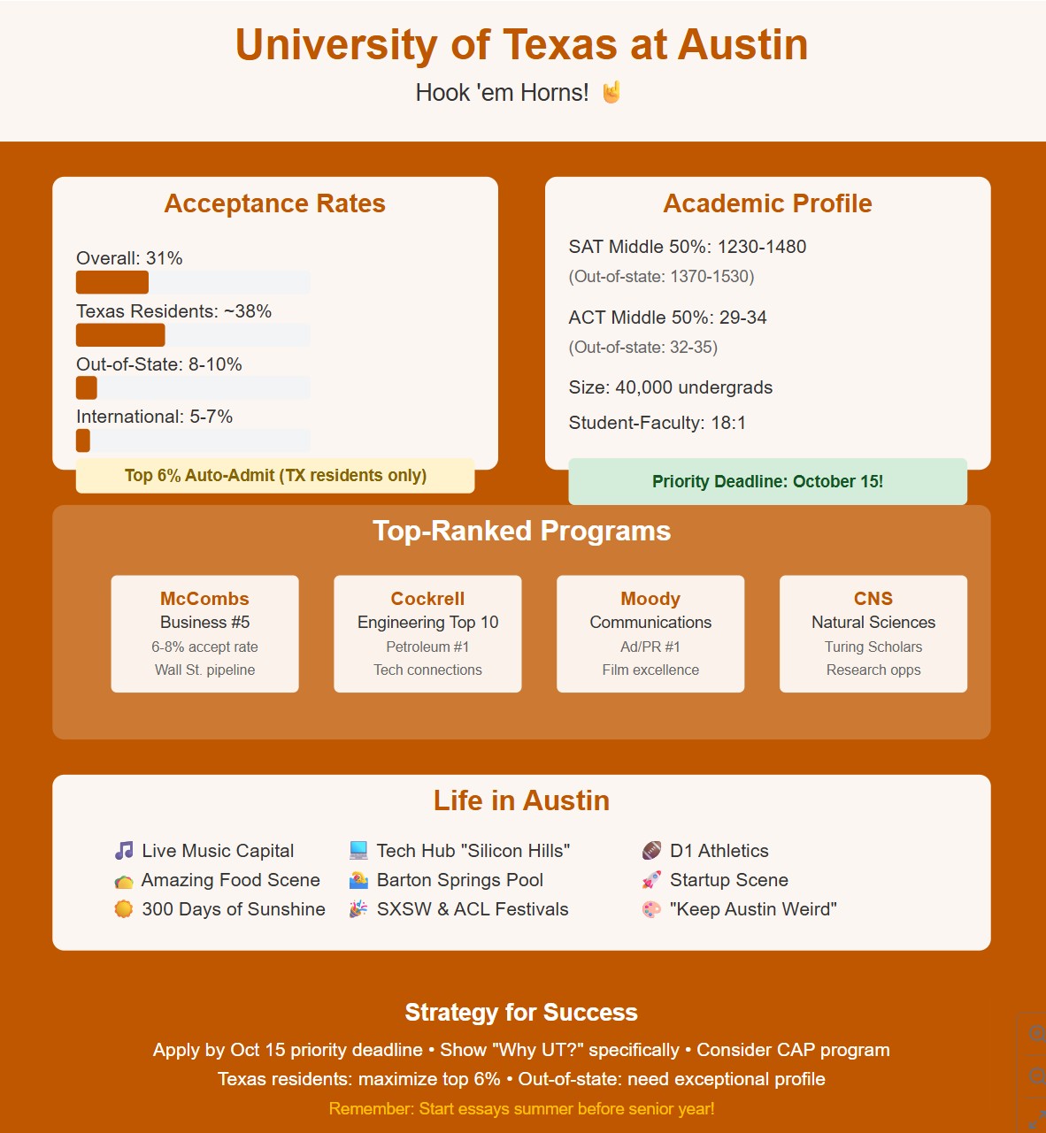 UT Austin infographic